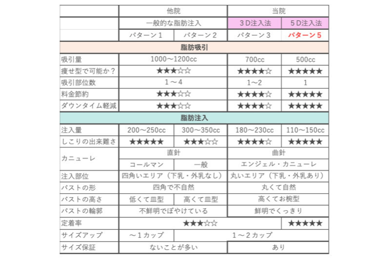 銀座3丁目・BANNAI美容クリニック 業界の脂肪豊胸のまとめ(他院との違いについて✨)