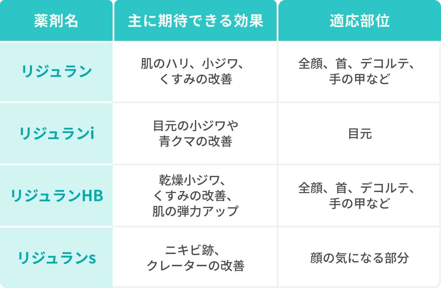 リジュランの薬剤の種類