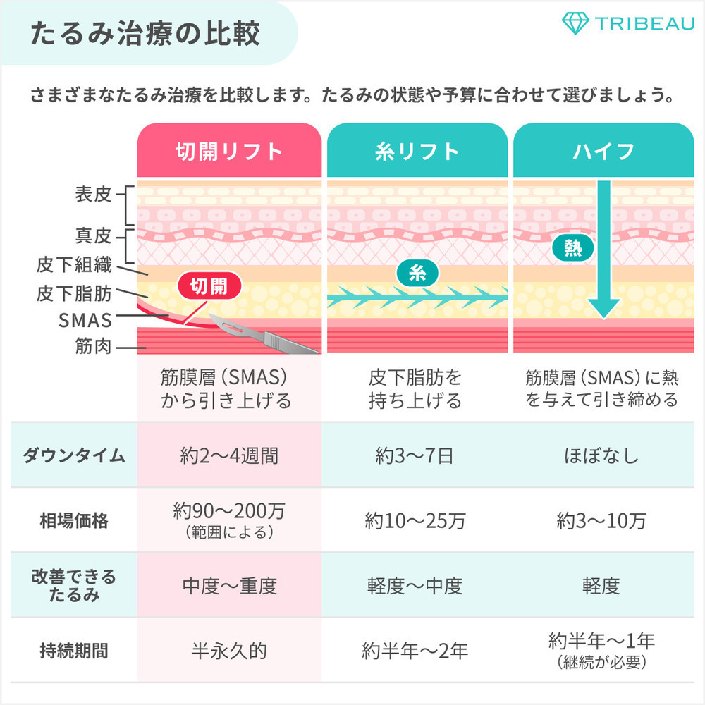 切開リフト 解説画像4 メイン用