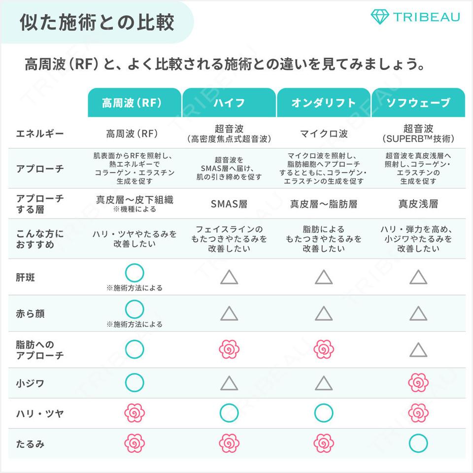 RF（高周波）たるみ治療の解説画像3
